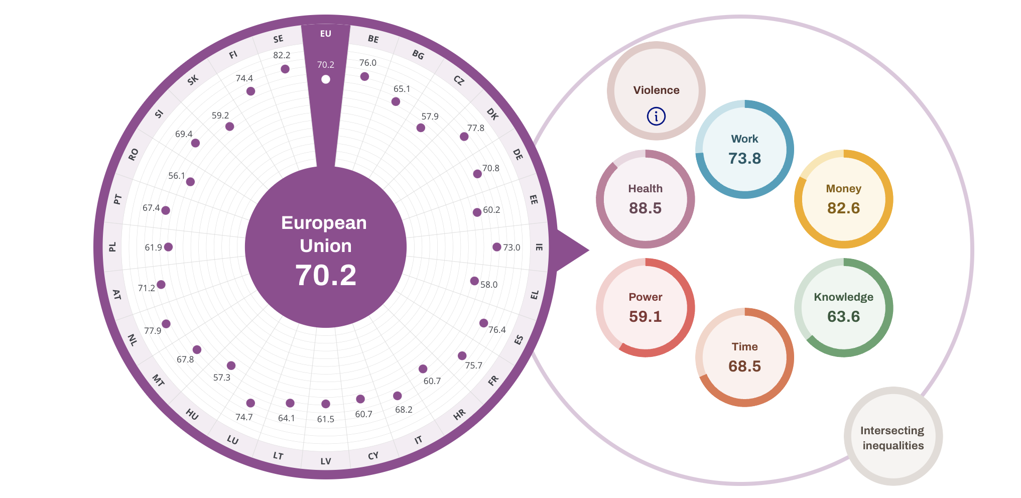 Gender Equality Index EU 2023